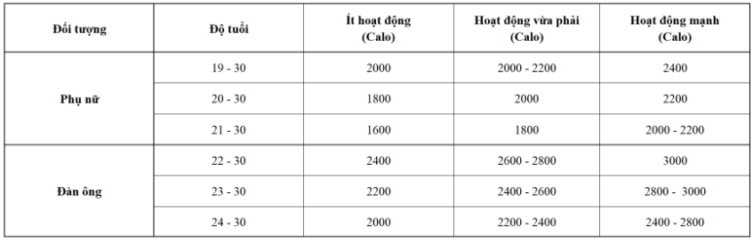 Lượng calo trung bình mỗi ngày