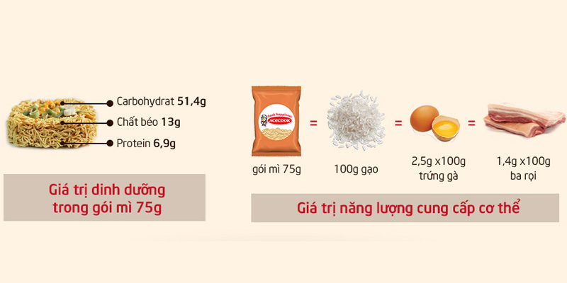 Mì tôm có thành phần dinh dưỡng thấp